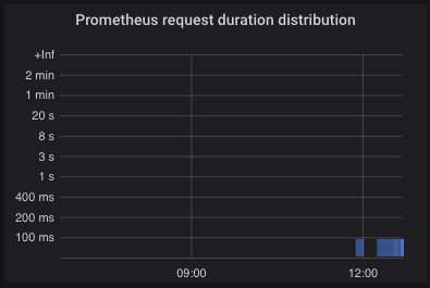 Heatmap visualization