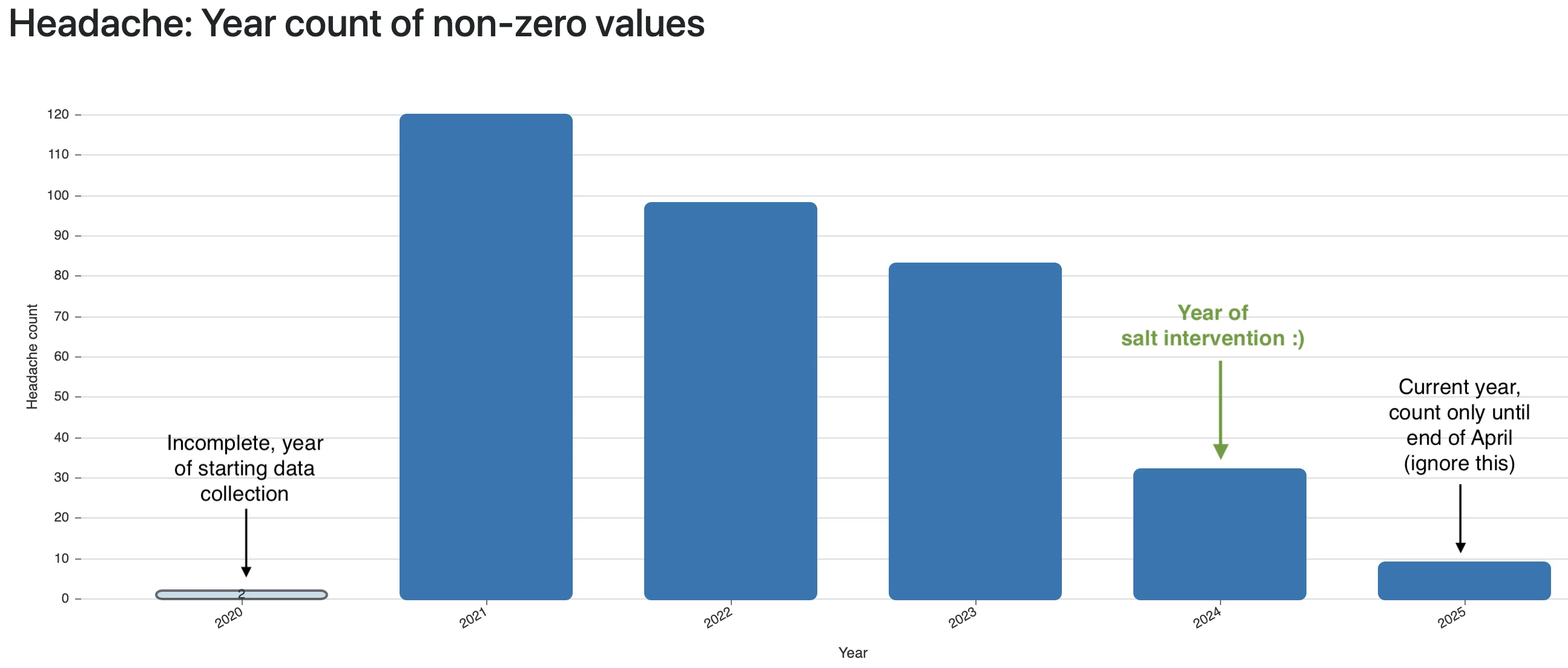 Headache statistics over the years