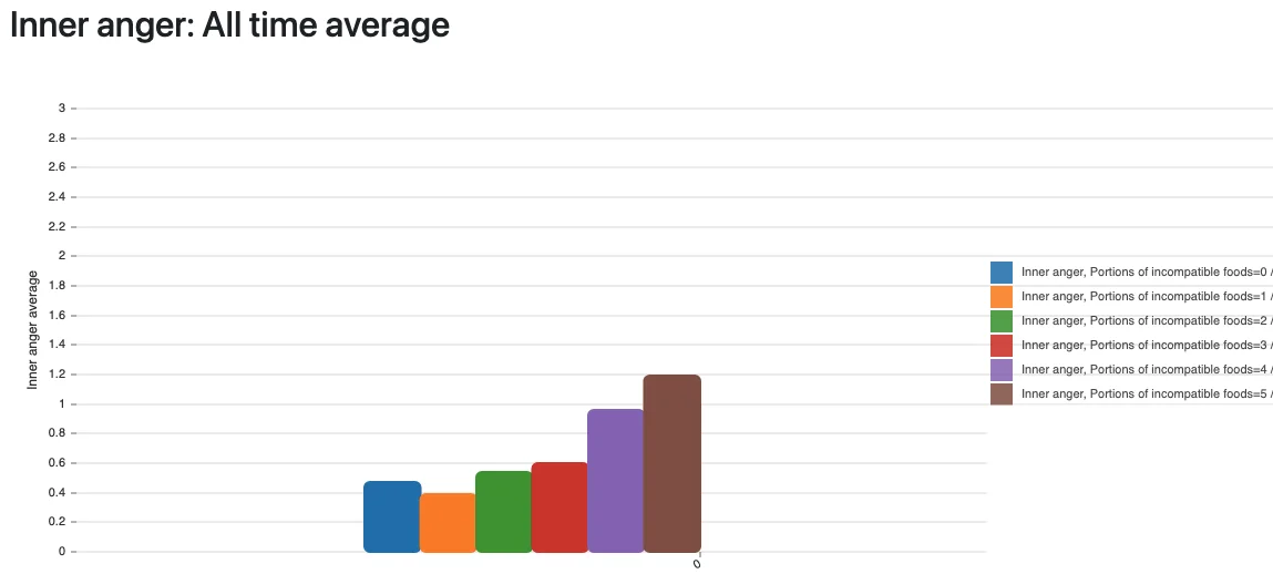 Incompatible foods vs. anger