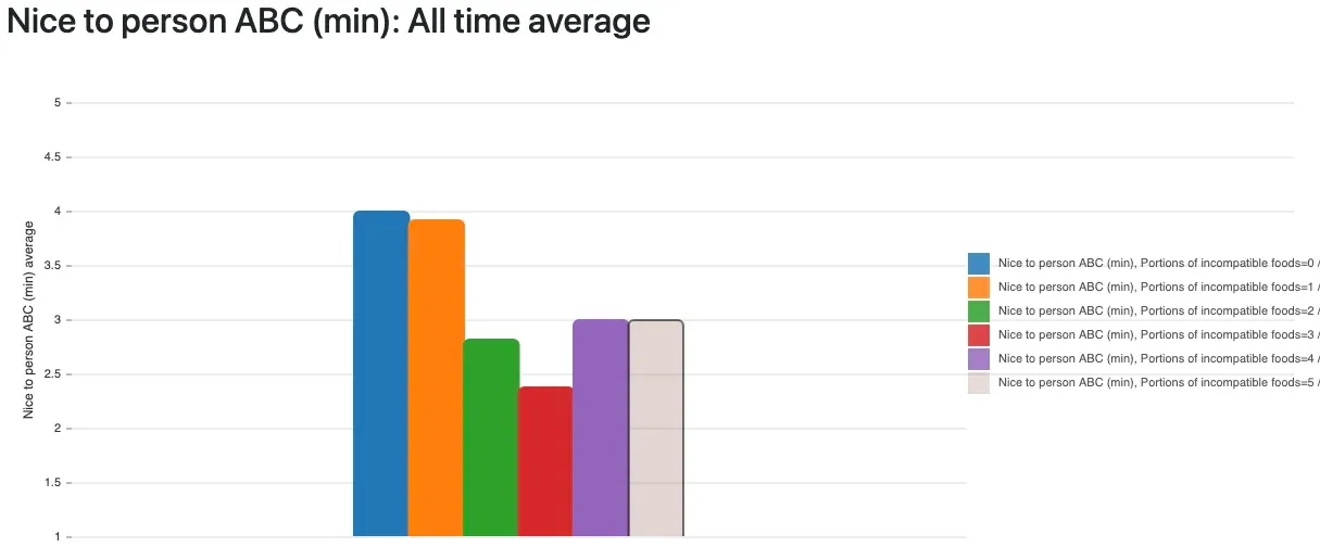 Incompatible foods vs. anger