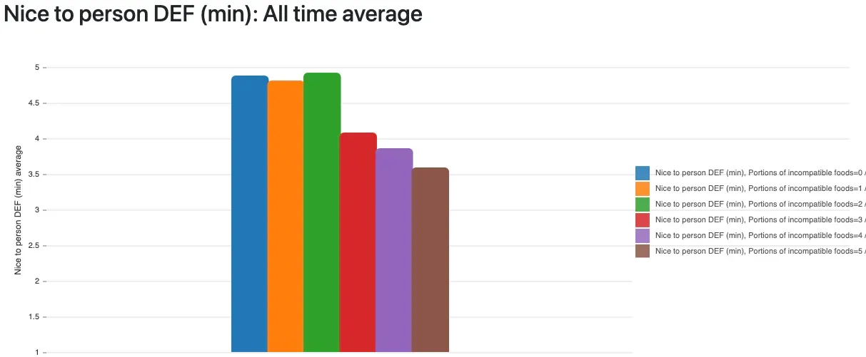 Incompatible foods vs. anger